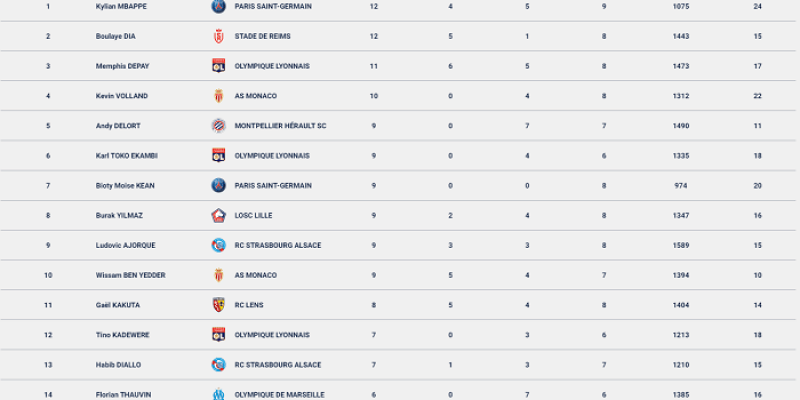 Pari sur les buteurs : comment trouver le bon pronostic ?